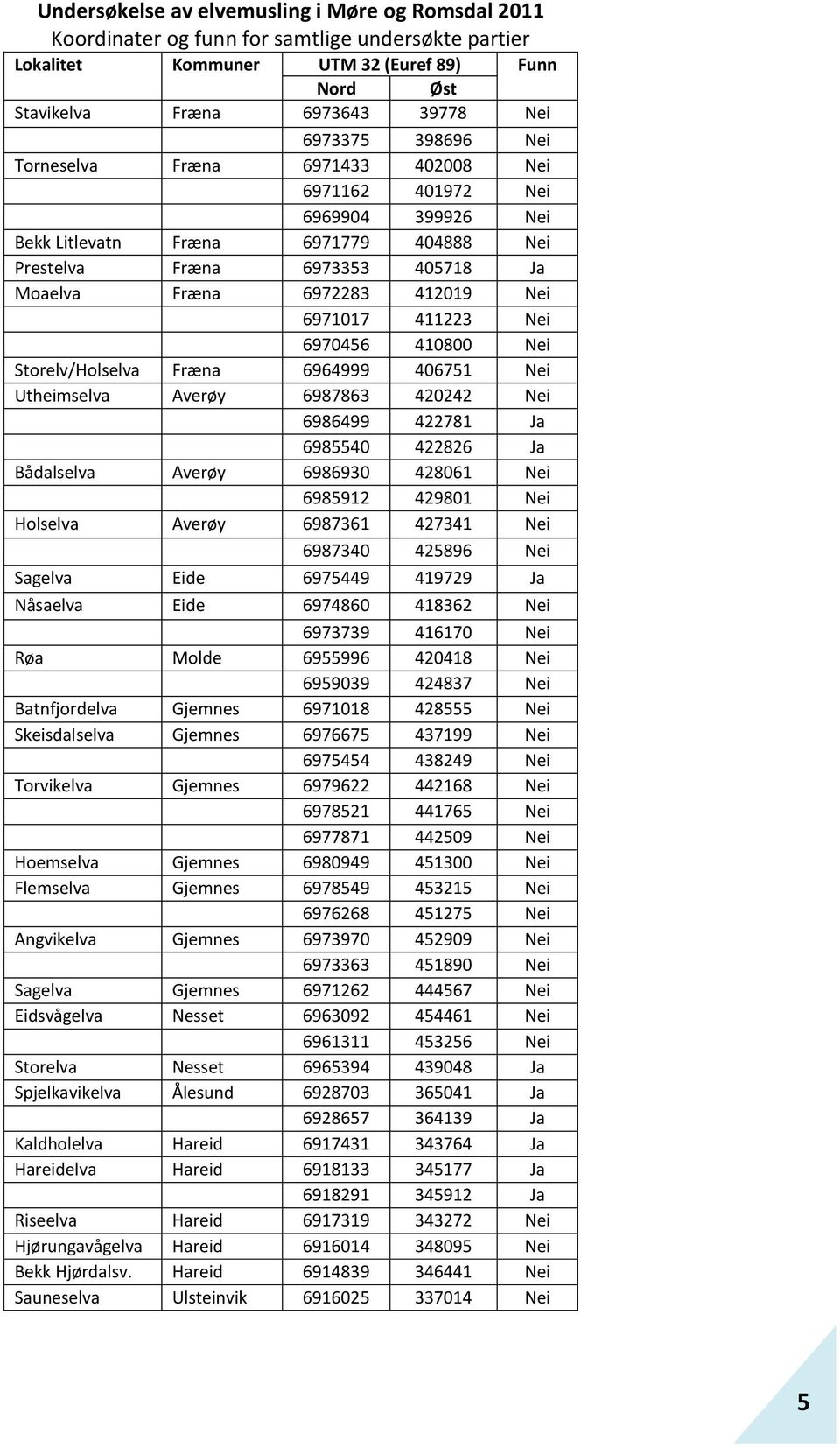 411223 Nei 6970456 410800 Nei Storelv/Holselva Fræna 6964999 406751 Nei Utheimselva Averøy 6987863 420242 Nei 6986499 422781 Ja 6985540 422826 Ja Bådalselva Averøy 6986930 428061 Nei 6985912 429801