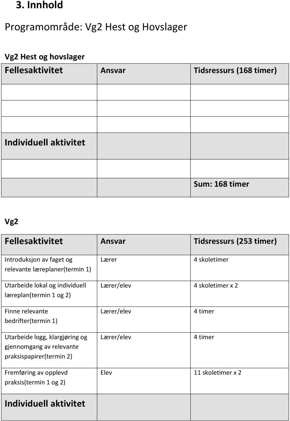 individuell læreplan(termin 1 og 2) Lærer/elev 4 skoletimer x 2 Finne relevante bedrifter(termin 1) Utarbeide logg, klargjøring og