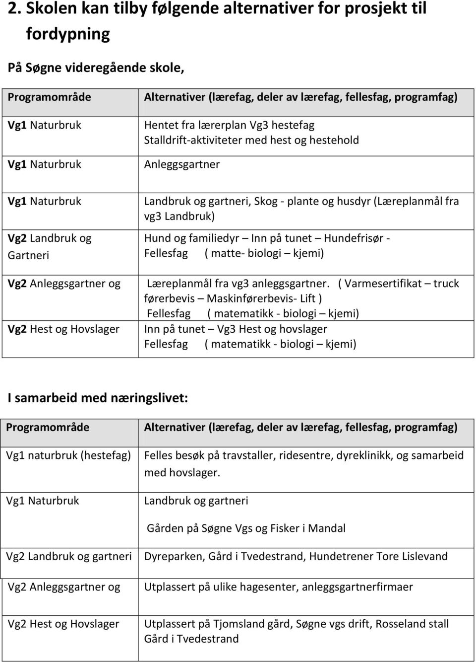 og gartneri, Skog - plante og husdyr (Læreplanmål fra vg3 Landbruk) Hund og familiedyr Inn på tunet Hundefrisør - Fellesfag ( matte- biologi kjemi) Læreplanmål fra vg3 anleggsgartner.