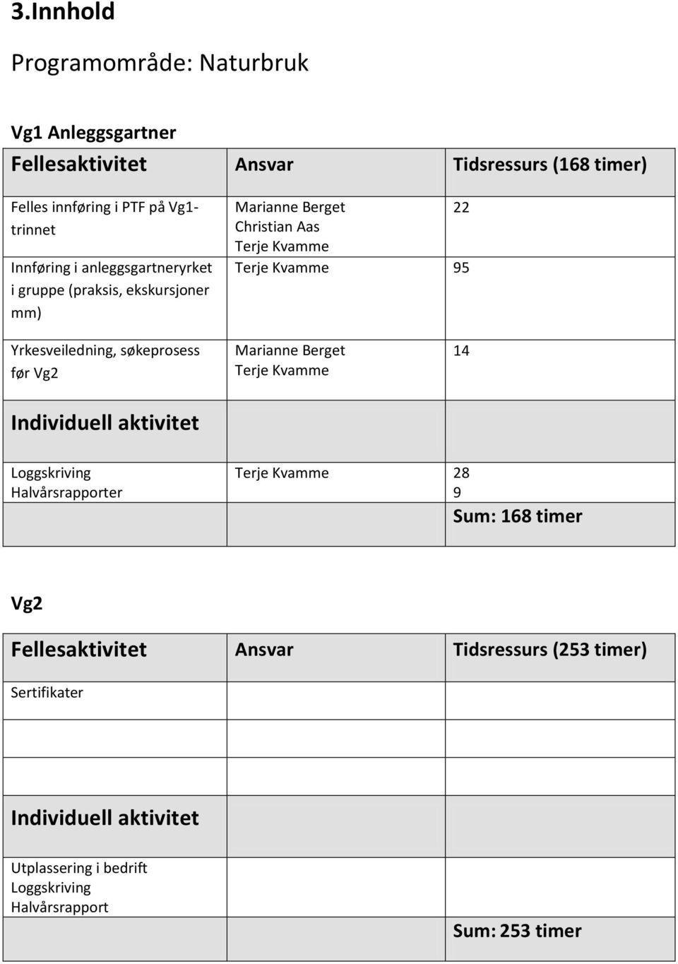 Kvamme 95 Yrkesveiledning, søkeprosess før Vg2 Marianne Berget Terje Kvamme 14 Loggskriving Halvårsrapporter Terje Kvamme 28 9 Sum: