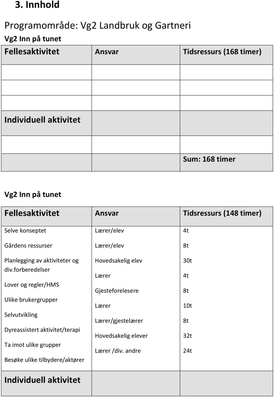 forberedelser Lover og regler/hms Ulike brukergrupper Selvutvikling Dyreassistert aktivitet/terapi Ta imot ulike grupper Besøke ulike