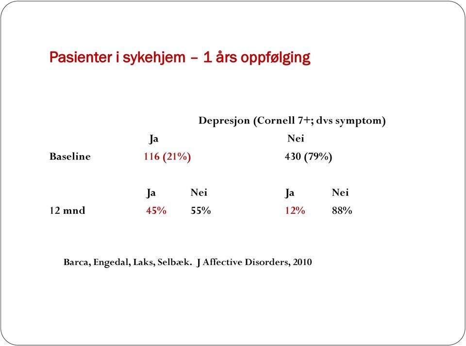 (21%) 430 (79%) Ja Nei Ja Nei 12 mnd 45% 55% 12%