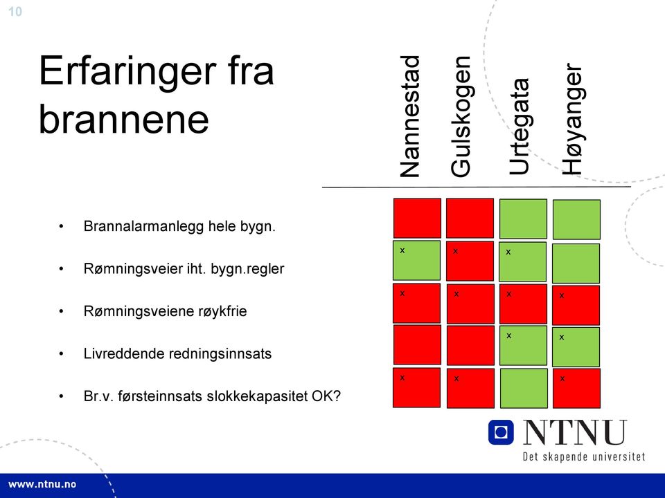 bygn.regler x x x Rømningsveiene røykfrie x x x x