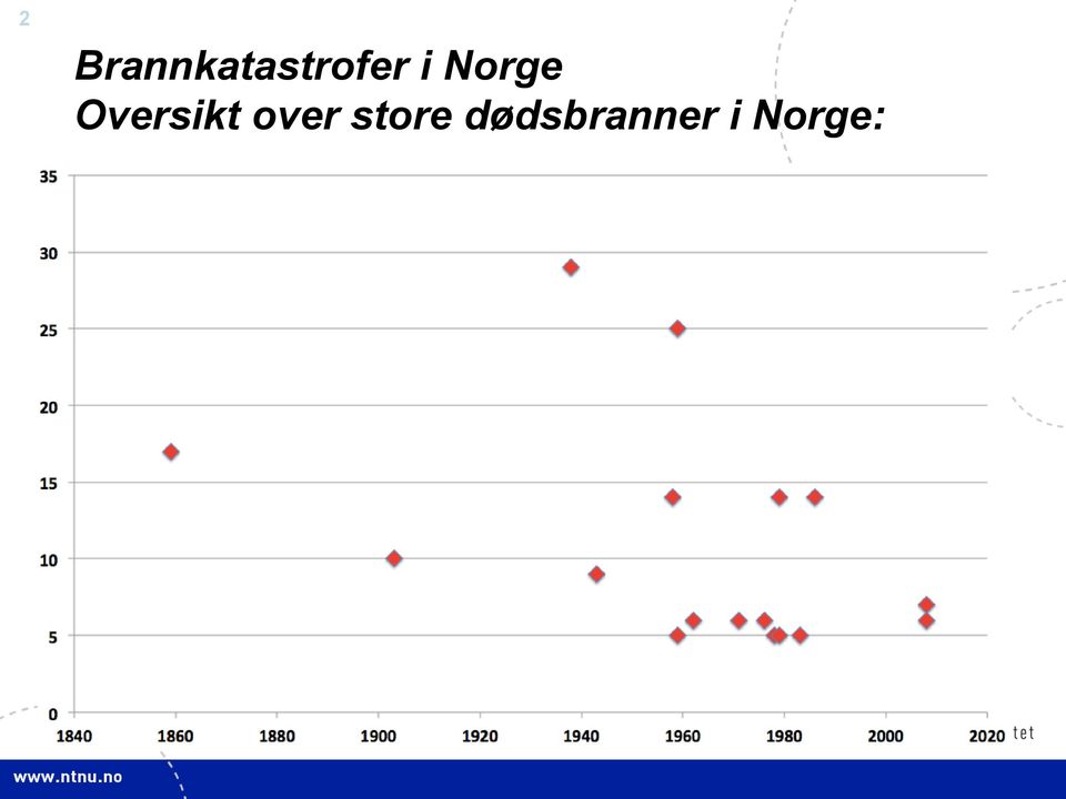 Statfjord A, 5 omkomne» 1976: Brann ved Jotun Fabrikker i Sandefjord, 6 omkomne» 1971: Brann i bygård i Hesselberggaten i Oslo, 6 omkomne» 1962: Brann i hotell i Bergen, 6 omkomne» 1959: Brann i