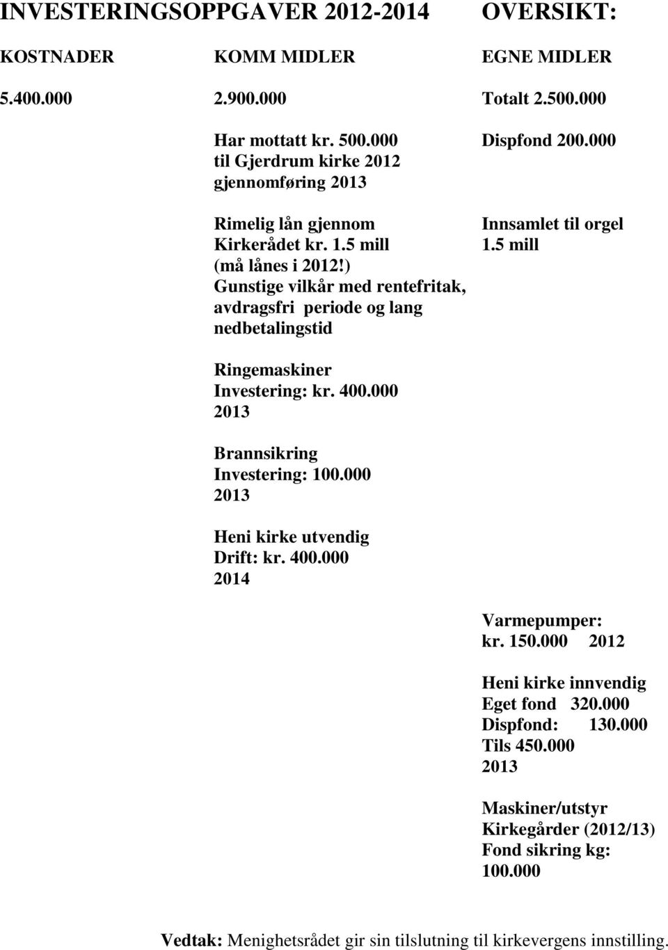 ) Gunstige vilkår med rentefritak, avdragsfri periode og lang nedbetalingstid Innsamlet til orgel 1.5 mill Ringemaskiner Investering: kr. 400.