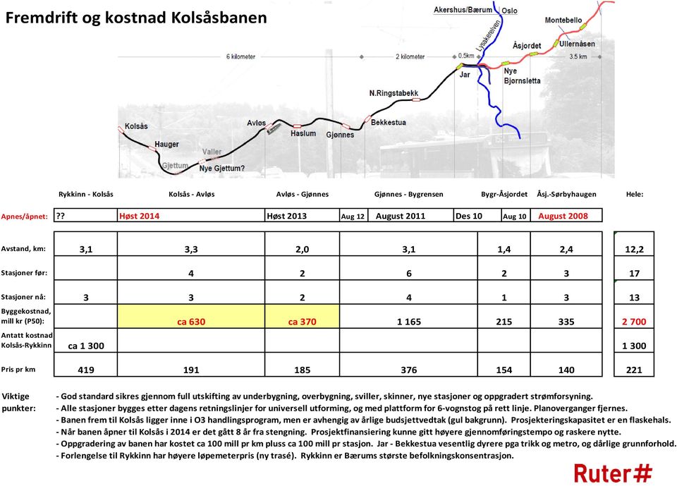 630 ca 370 1 165 215 335 2 700 Antatt kostnad Kolsås-Rykkinn ca 1 300 1 300 Pris pr km 419 191 185 376 154 140 221 Viktige punkter: - God standard sikres gjennom full utskifting av underbygning,