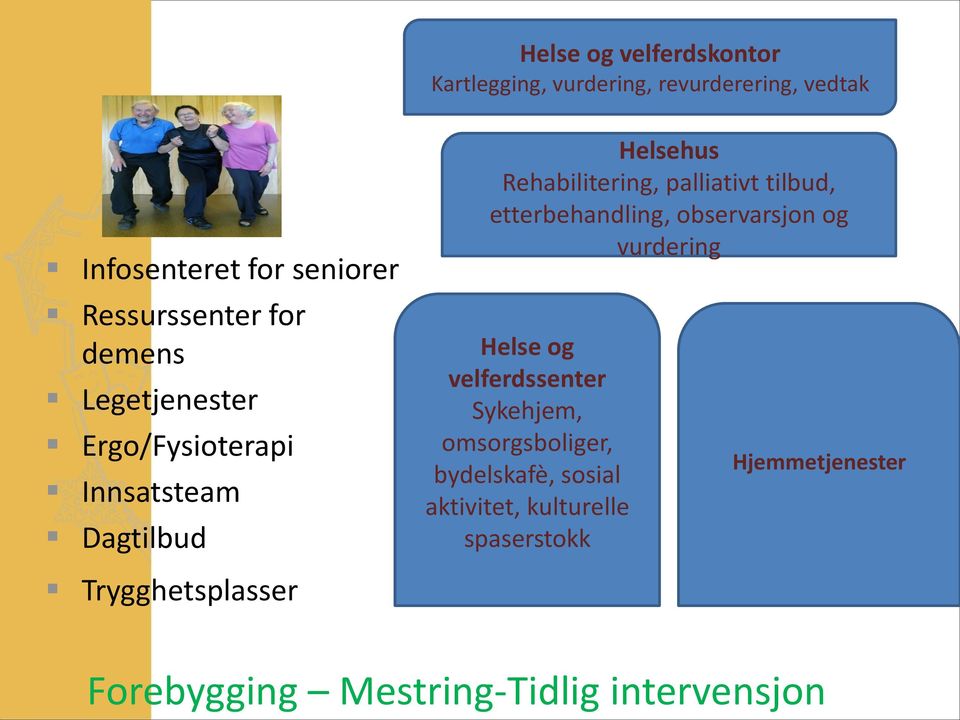 etterbehandling, observarsjon og vurdering Helse og velferdssenter Sykehjem, omsorgsboliger, bydelskafè,