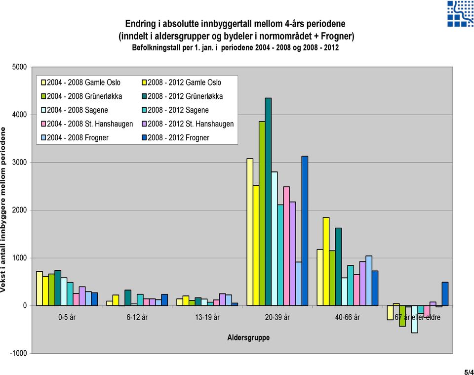 i periodene 2004-2008 og 2008-2012 5000 4000 2004-2008 Gamle Oslo 2008-2012 Gamle Oslo 2004-2008 Grünerløkka 2008-2012 Grünerløkka