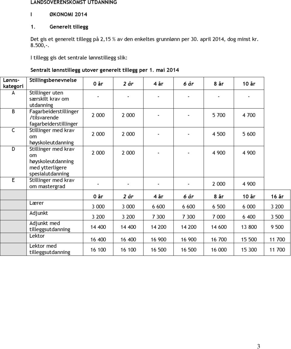 mai 2014 Lønnskategori A B C D E Stillingsbenevnelse Stillinger uten særskilt krav utdanning Fagarbeiderstillinger /tilsvarende fagarbeiderstillinger med ytterligere spesialutdanning mastergrad Lærer