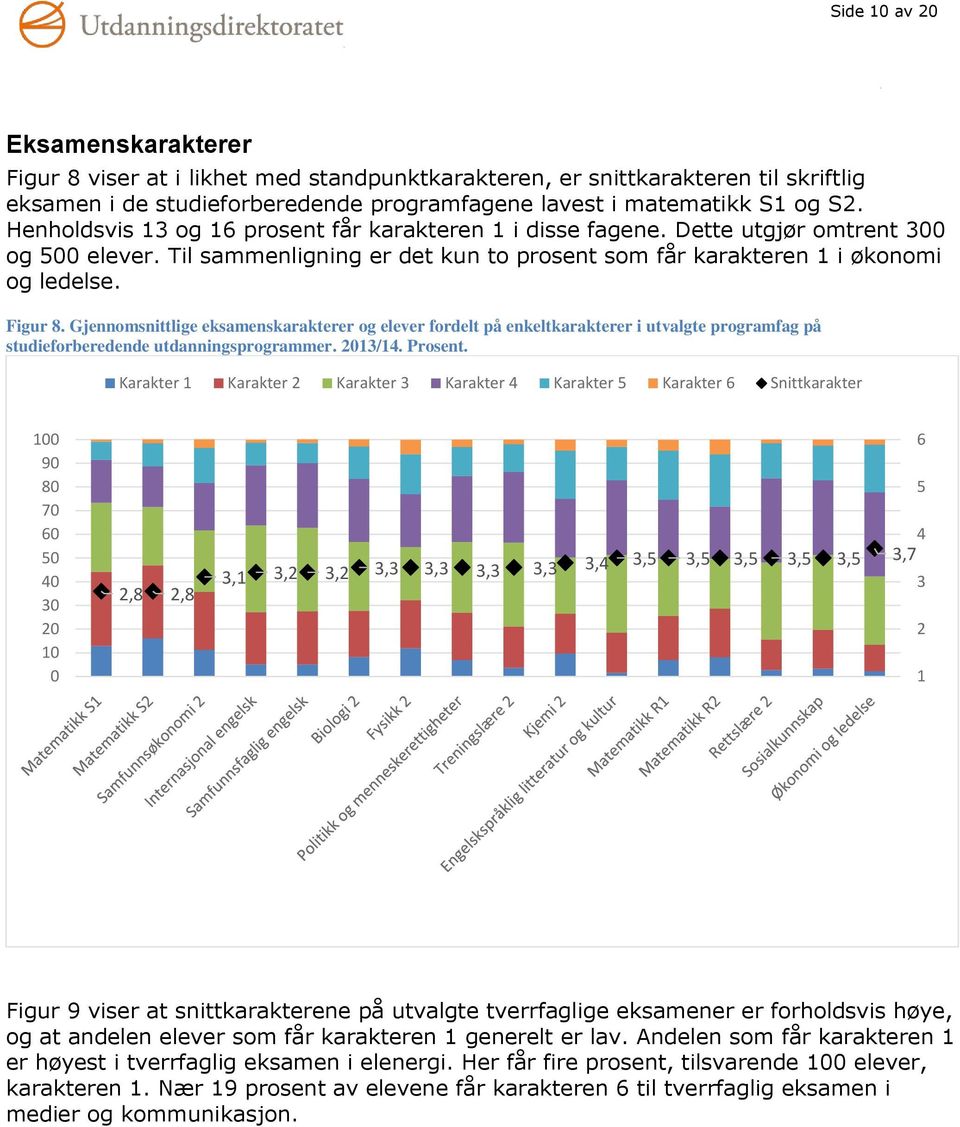 Gjennomsnittlige eksamenskarakterer og elever fordelt på enkeltkarakterer i utvalgte programfag på studieforberedende utdanningsprogrammer. /. Prosent.