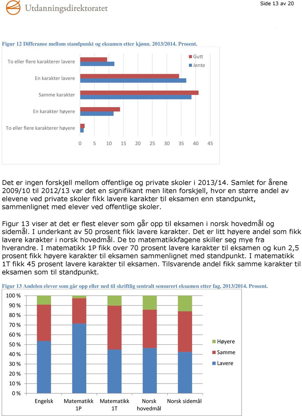 Samlet for årene 9/ til / var det en signifikant men liten forskjell, hvor en større andel av elevene ved private skoler fikk lavere karakter til eksamen enn standpunkt, sammenlignet med elever ved