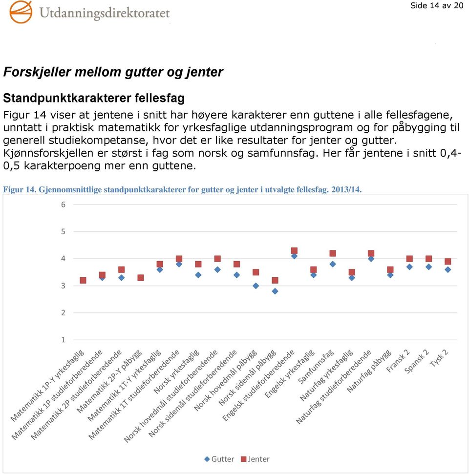 studiekompetanse, hvor det er like resultater for jenter og gutter. Kjønnsforskjellen er størst i fag som norsk og samfunnsfag.