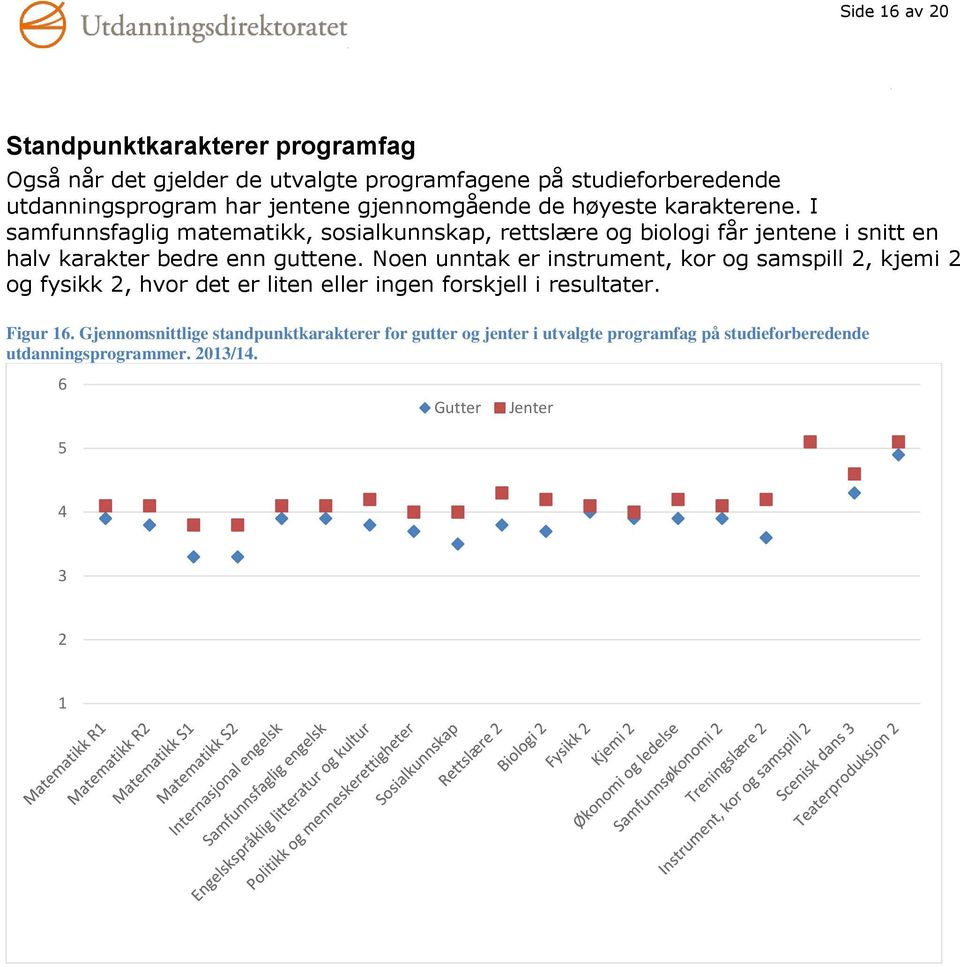 I samfunnsfaglig matematikk, sosialkunnskap, rettslære og biologi får jentene i snitt en halv karakter bedre enn guttene.