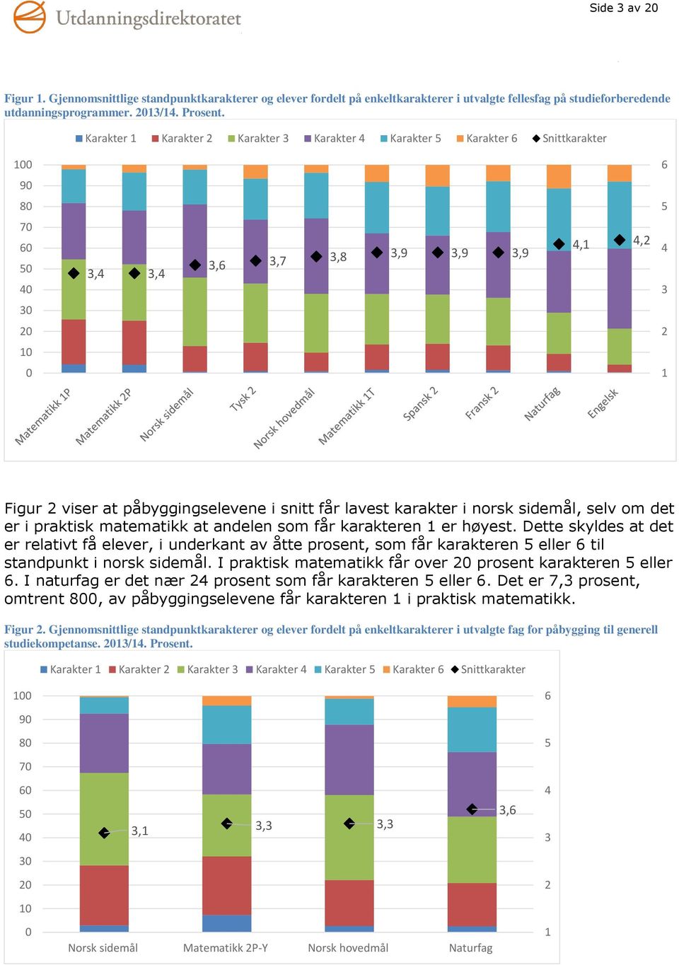 matematikk at andelen som får karakteren er høyest. Dette skyldes at det er relativt få elever, i underkant av åtte prosent, som får karakteren eller til standpunkt i norsk sidemål.