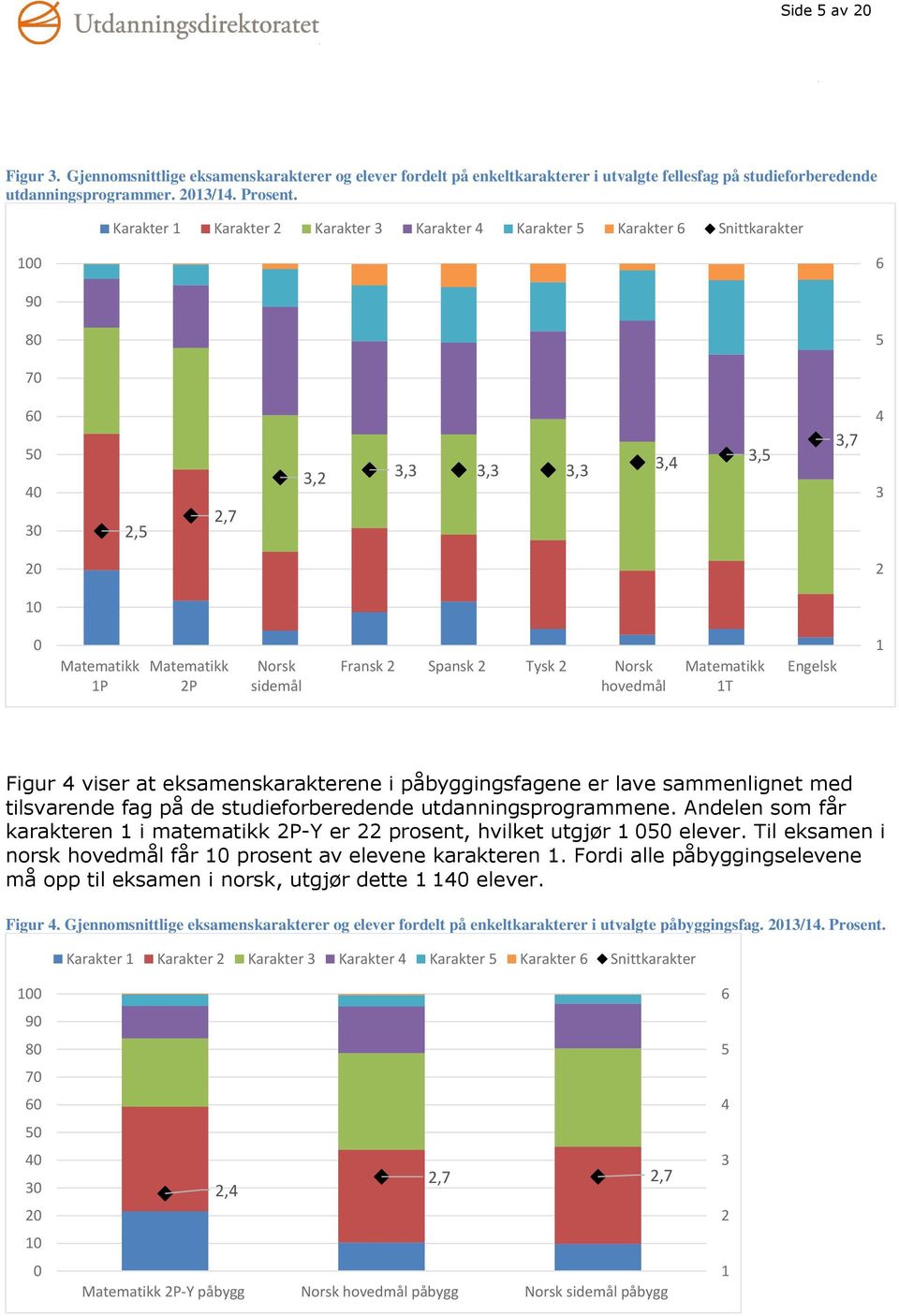 eksamenskarakterene i påbyggingsfagene er lave sammenlignet med tilsvarende fag på de studieforberedende utdanningsprogrammene.