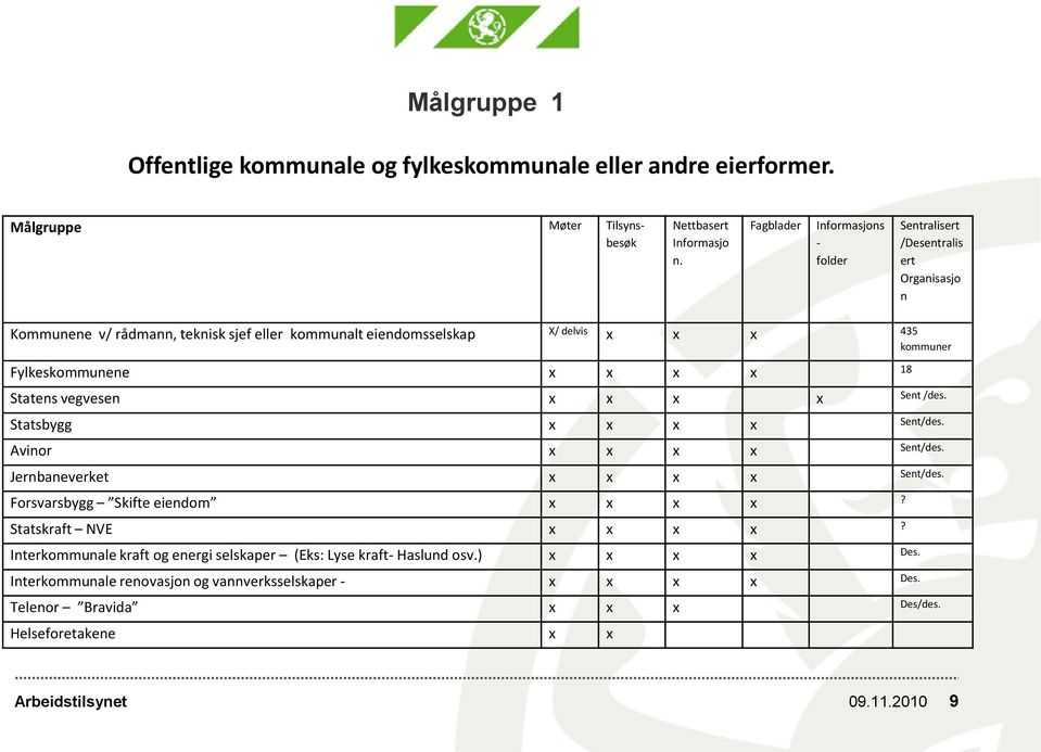 Fylkeskommunene x x x x 18 Statens vegvesen x x x x Sent /des. Statsbygg x x x x Sent/des. Avinor x x x x Sent/des. Jernbaneverket x x x x Sent/des.