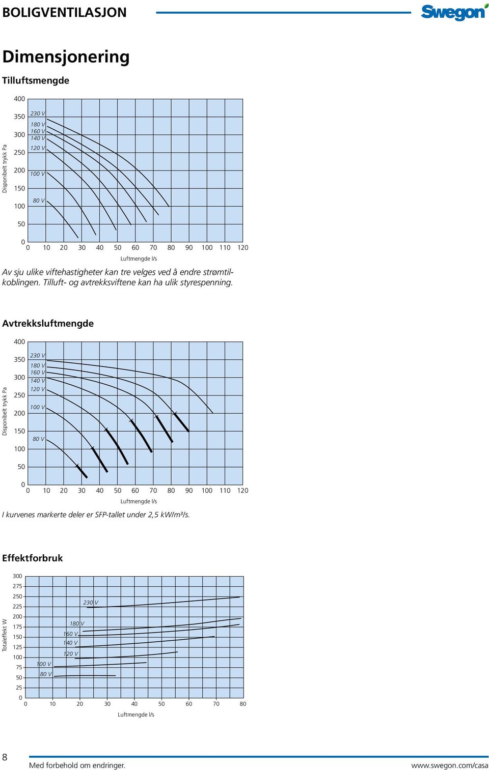 Avtrekksluftmengde 400 Disponibelt trykk Pa 230 V 350 180 V 160 V 300 140 V 120 V 250 200 150 100 100 V 80 V 50 0 0 10 20 30 40 50 60 70 80 90 100 110 120 Luftmengde l/s I