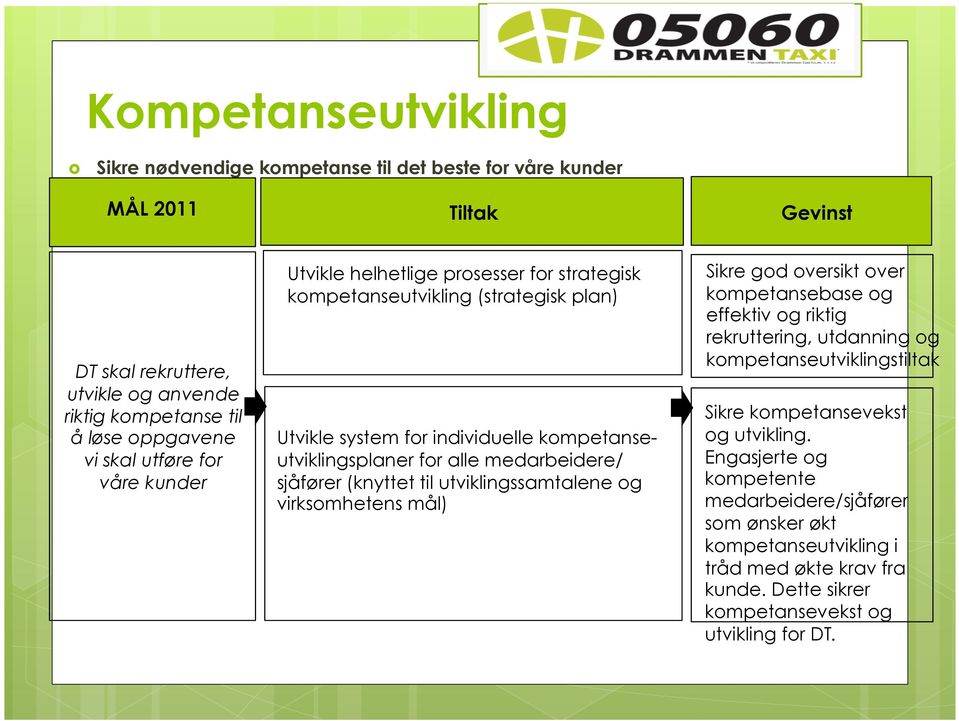 sjåfører (knyttet til utviklingssamtalene og virksomhetens mål) Sikre god oversikt over kompetansebase og effektiv og riktig rekruttering, utdanning og kompetanseutviklingstiltak Sikre