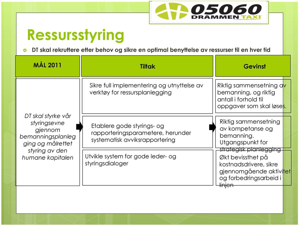 rapporteringsparametere, herunder systematisk avviksrapportering Utvikle system for gode leder- og styringsdialoger Riktig sammensetning av bemanning, og riktig antall i forhold til