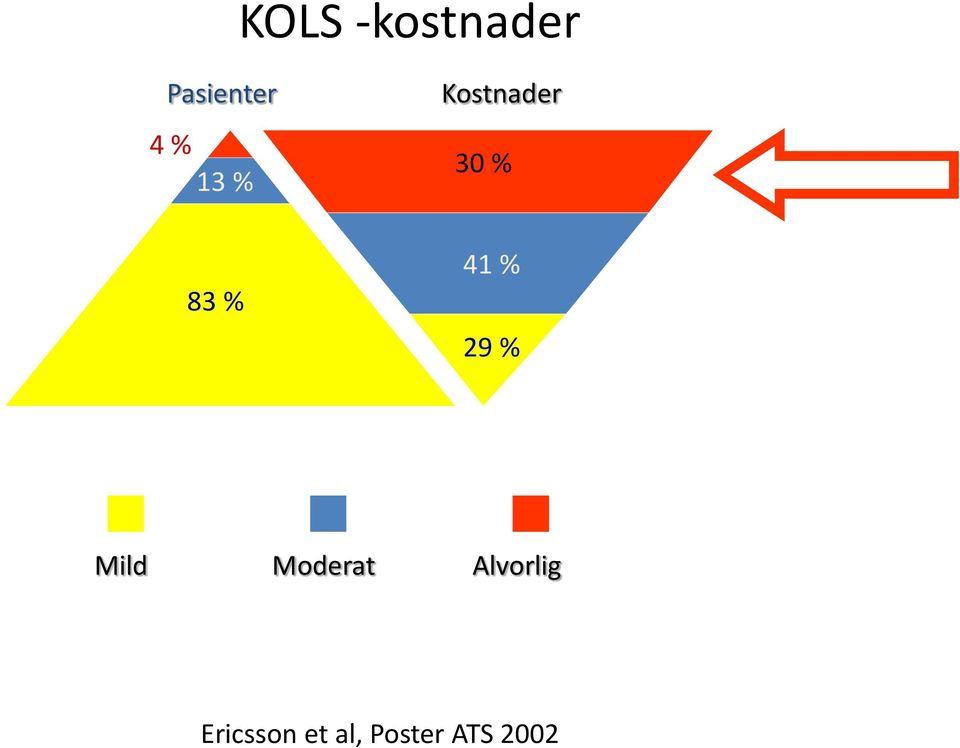 29 % Mild Moderat Alvorlig