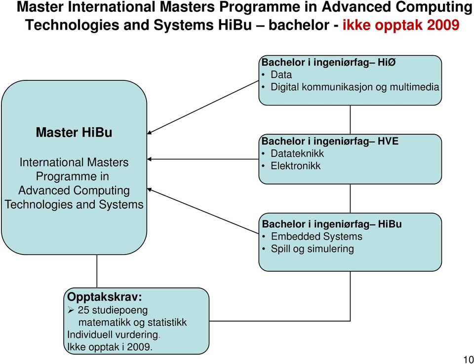 Advanced Computing Technologies and Systems i ingeniørfag HVE Datateknikk Elektronikk i ingeniørfag