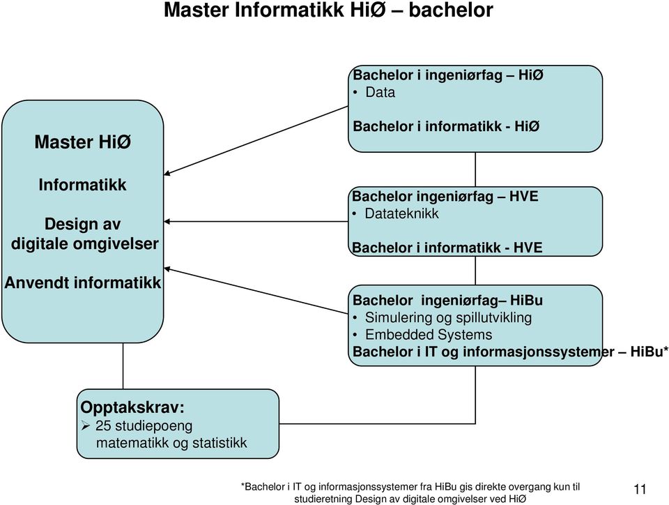 Simulering og spillutvikling Embedded Systems i IT og informasjonssystemer HiBu* 25 studiepoeng * i IT