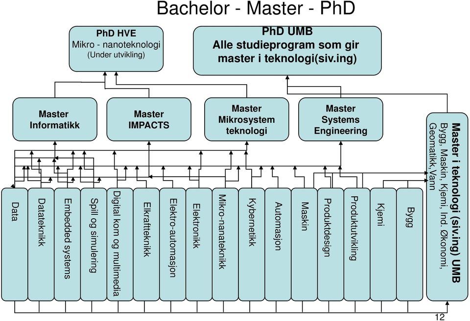 ing) PhD HVE Mikro - nanoteknologi (Under utvikling) Systems Engineering Mikrosystem teknologi IMPACTS Informatikk