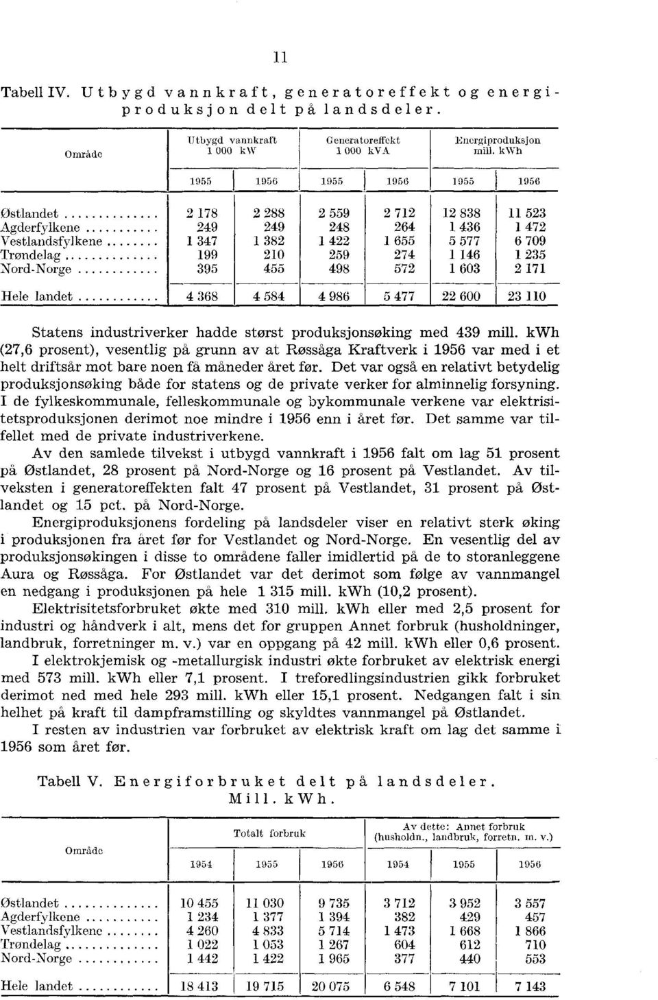 4 584 4 986 5 477 600 0 Statens industriverker hadde størst produksjonsøking med 49 mill.