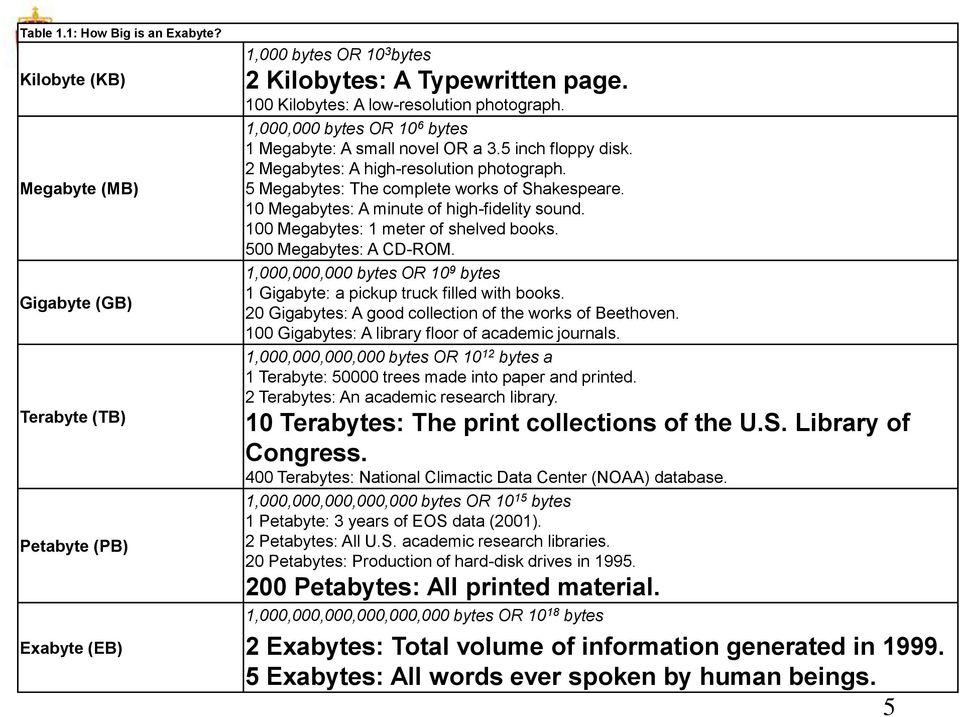 5 Megabytes: The complete works of Shakespeare. 10 Megabytes: A minute of high-fidelity sound. 100 Megabytes: 1 meter of shelved books. 500 Megabytes: A CD-ROM.