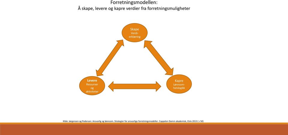 Kapre Lønnsomhetslogikk Kilde: Jørgensen og Pedersen: Ansvarlig og lønnsom.