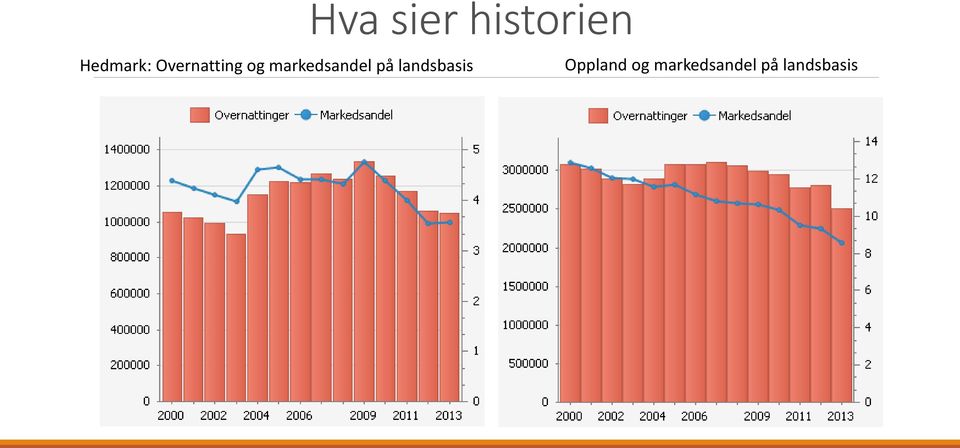 markedsandel på landsbasis