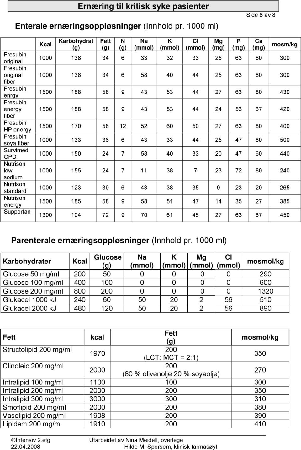 (g) (g) (mmol) (mmol) (mmol) Mg (mg) P (mg) Ca (mg) mosm/kg 1000 138 34 6 33 32 33 25 63 80 300 1000 138 34 6 58 40 44 25 63 80 300 1500 188 58 9 43 53 44 27 63 80 430 1500 188 58 9 43 53 44 24 53 67