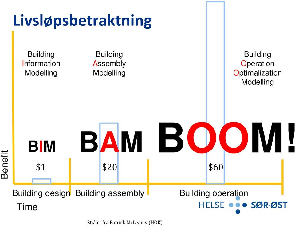 Modelling Benefit BIM $1 BAM BOOM!