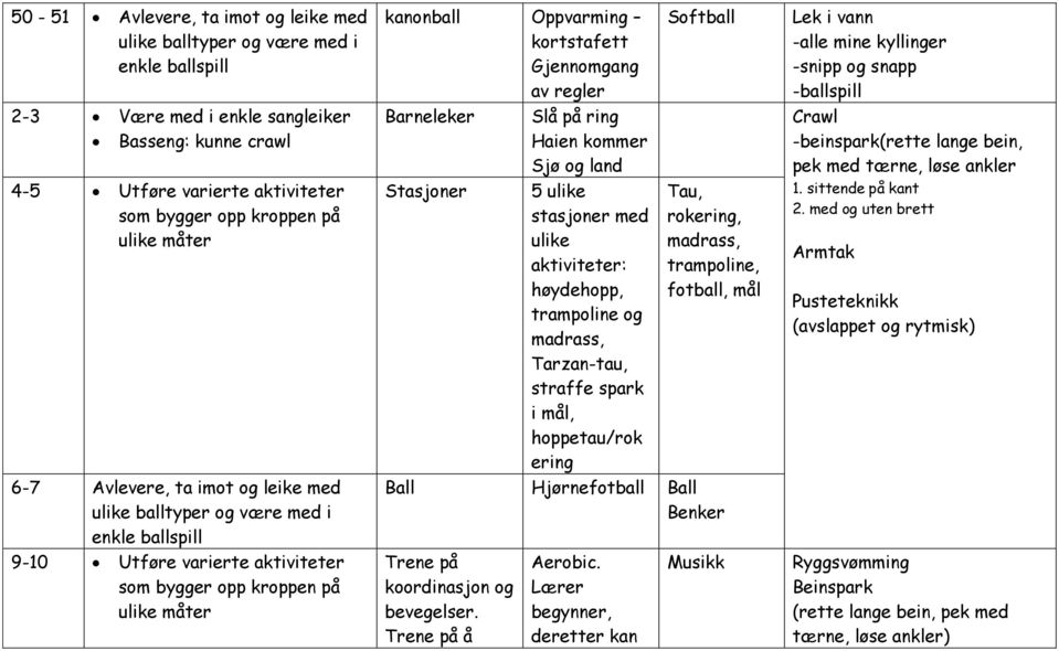 spark i mål, hoppetau/rok ering Softball Tau, rokering, madrass, trampoline, fotball, mål Hjørnefotball Trene på koordinasjon og bevegelser. Trene på å Aerobic.