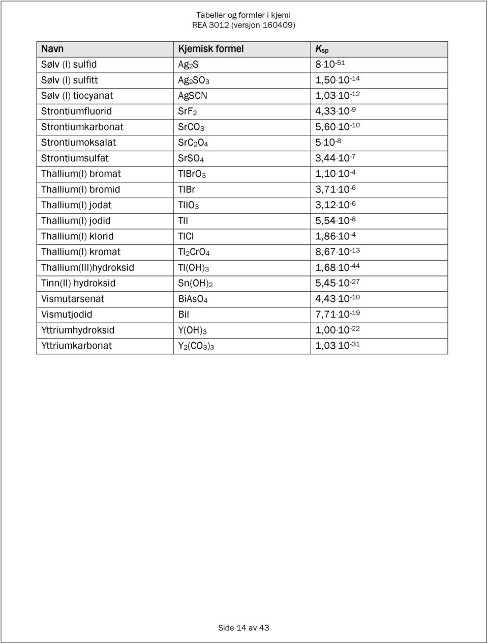 10-6 Thallium(I) jodat TlI,1. 10-6 Thallium(I) jodid TlI 5,54. 10-8 Thallium(I) klorid TlCl 1,86. 10-4 Thallium(I) kromat TlCr4 8,67.