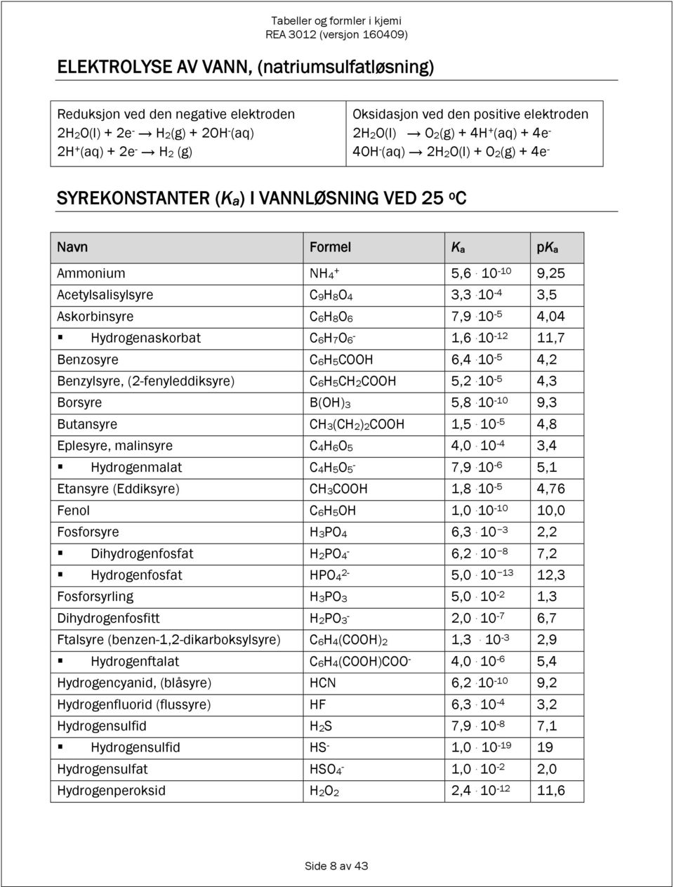 10-1 11,7 Benzosyre C65C 6,4. 10-5 4, Benzylsyre, (-fenyleddiksyre) C65CC 5,. 10-5 4, Borsyre B() 5,8. 10-10 9, Butansyre C(C)C 1,5. 10-5 4,8 Eplesyre, malinsyre C465 4,0.