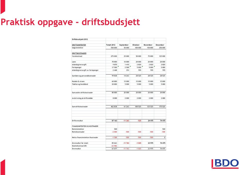 feriepenger 2 468 353 705 705 705 Sum lønn og personalkostnader 99 838 14 263 28 525 28 525 28 525 Husleie & strøm 60 000 15 000 15 000 15 000 15 000 Telefon og bredbånd 20 000 5 000 5 000 5 000 5