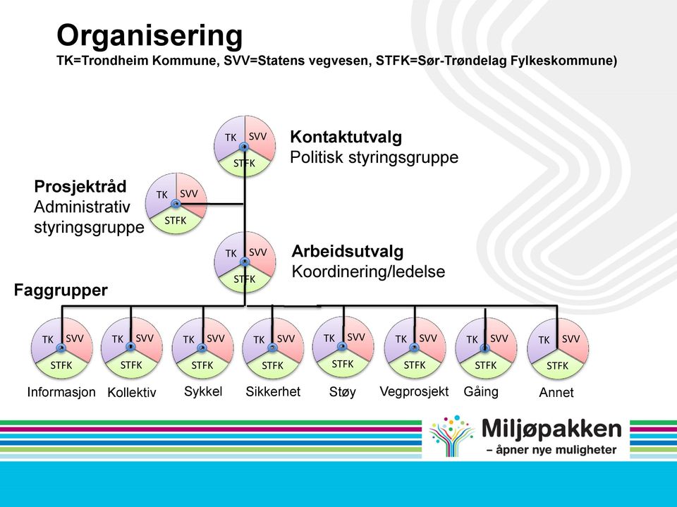 TK SVV STFK Arbeidsutvalg Koordinering/ledelse TK SVV TK SVV TK SVV TK SVV TK SVV TK SVV TK SVV TK SVV