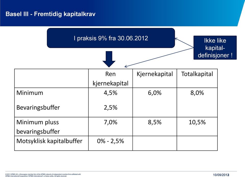 Ren Kjernekapital Totalkapital kjernekapital Minimum 4,5% 6,0% 8,0%