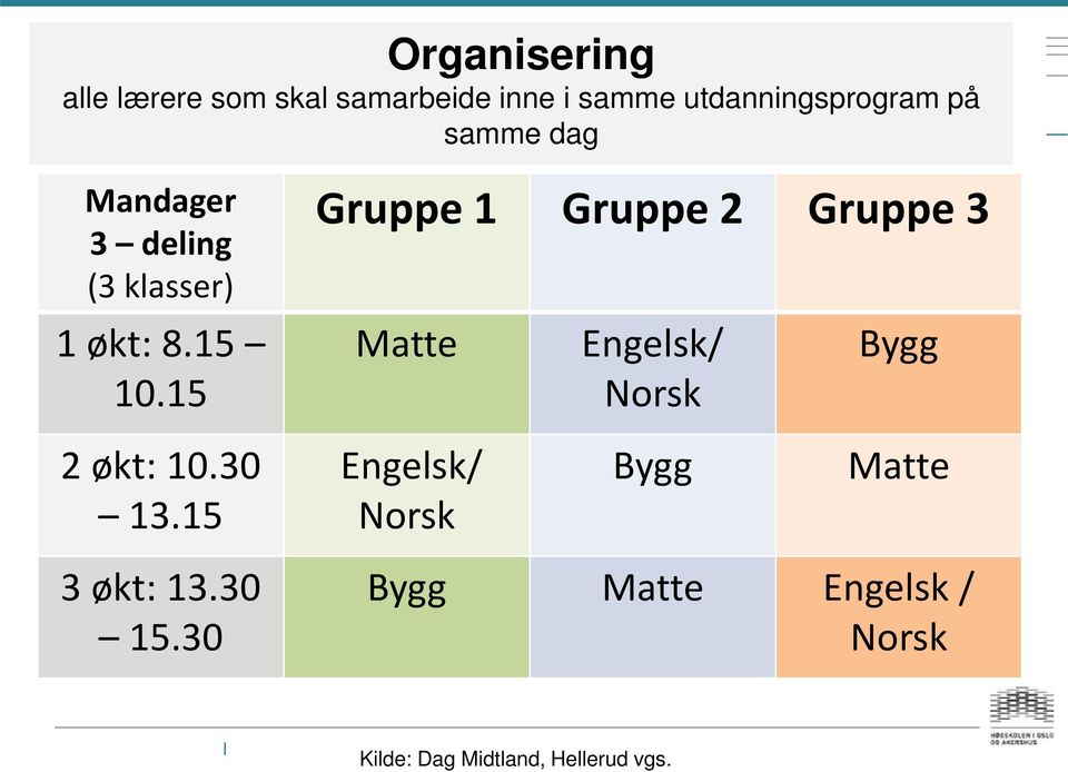 15 Gruppe 1 Gruppe 2 Gruppe 3 Matte Engelsk/ Norsk Bygg 2 økt: 10.30 13.