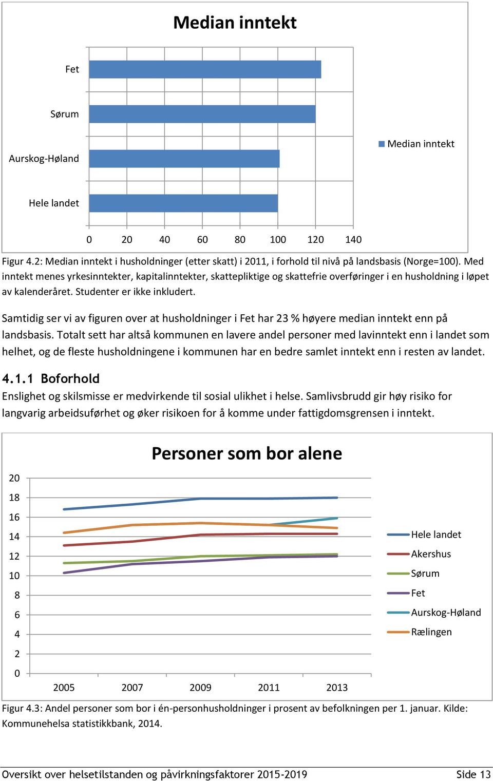 Samtidig ser vi av figuren over at husholdninger i Fet har 23 % høyere median inntekt enn på landsbasis.