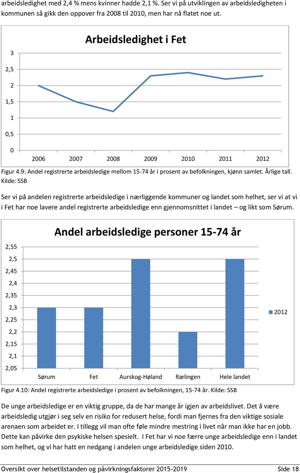 Kilde: SSB Ser vi på andelen registrerte arbeidsledige i nærliggende kommuner og landet som helhet, ser vi at vi i Fet har noe lavere andel registrerte arbeidsledige enn gjennomsnittet i landet og