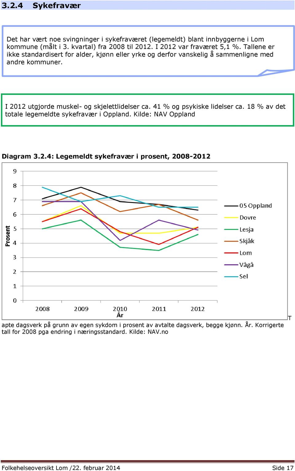 41 % og psykiske lidelser ca. 18 % av det totale legemeldte sykefravær i Oppland. Kilde: NAV Oppland Diagram 3.2.