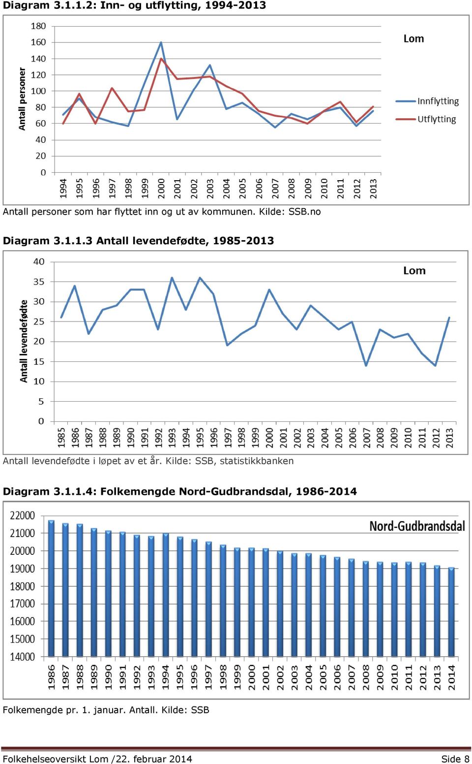 Kilde: SSB.no 1.3 Antall levendefødte, 1985-2013 Antall levendefødte i løpet av et år.