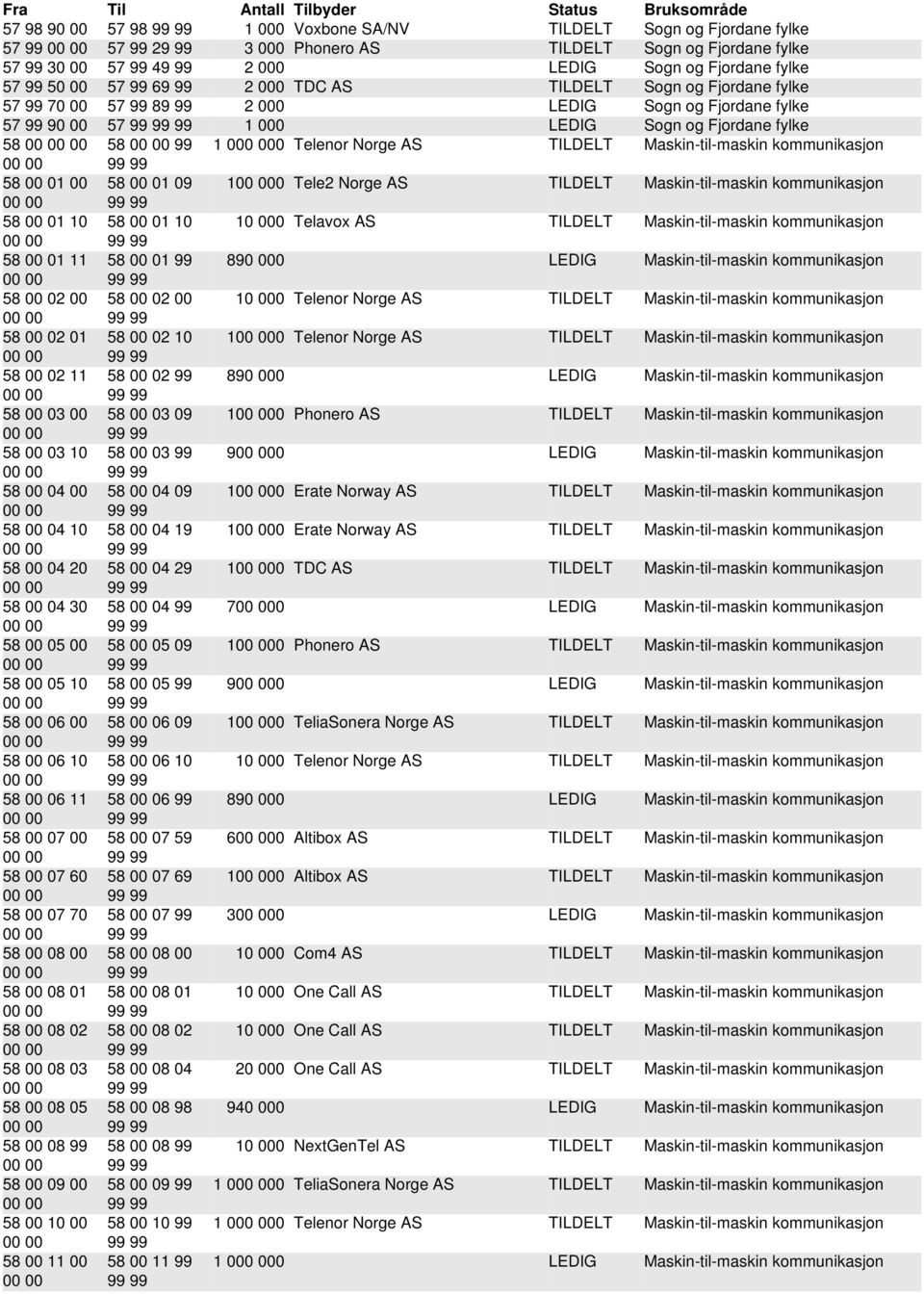 00 00 58 00 00 99 1 000 000 Telenor Norge AS TILDELT Maskin-til-maskin kommunikasjon 58 00 01 00 58 00 01 09 100 000 Tele2 Norge AS TILDELT Maskin-til-maskin kommunikasjon 58 00 01 10 58 00 01 10 10