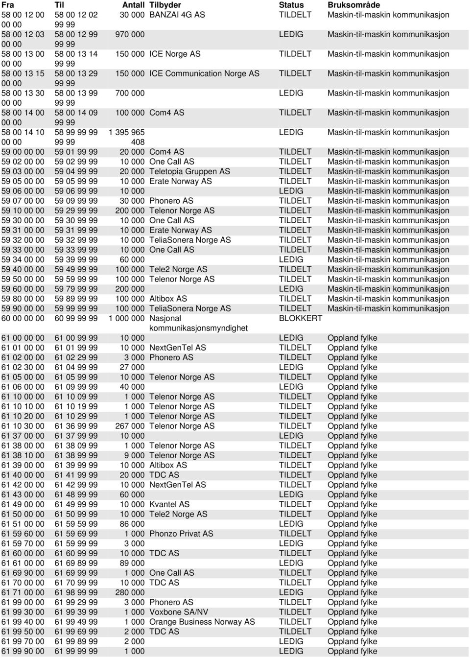 kommunikasjon 58 00 14 00 58 00 14 09 100 000 Com4 AS TILDELT Maskin-til-maskin kommunikasjon 58 00 14 10 58 99 99 99 1 395 965 LEDIG Maskin-til-maskin kommunikasjon 408 59 00 00 00 59 01 99 99 20