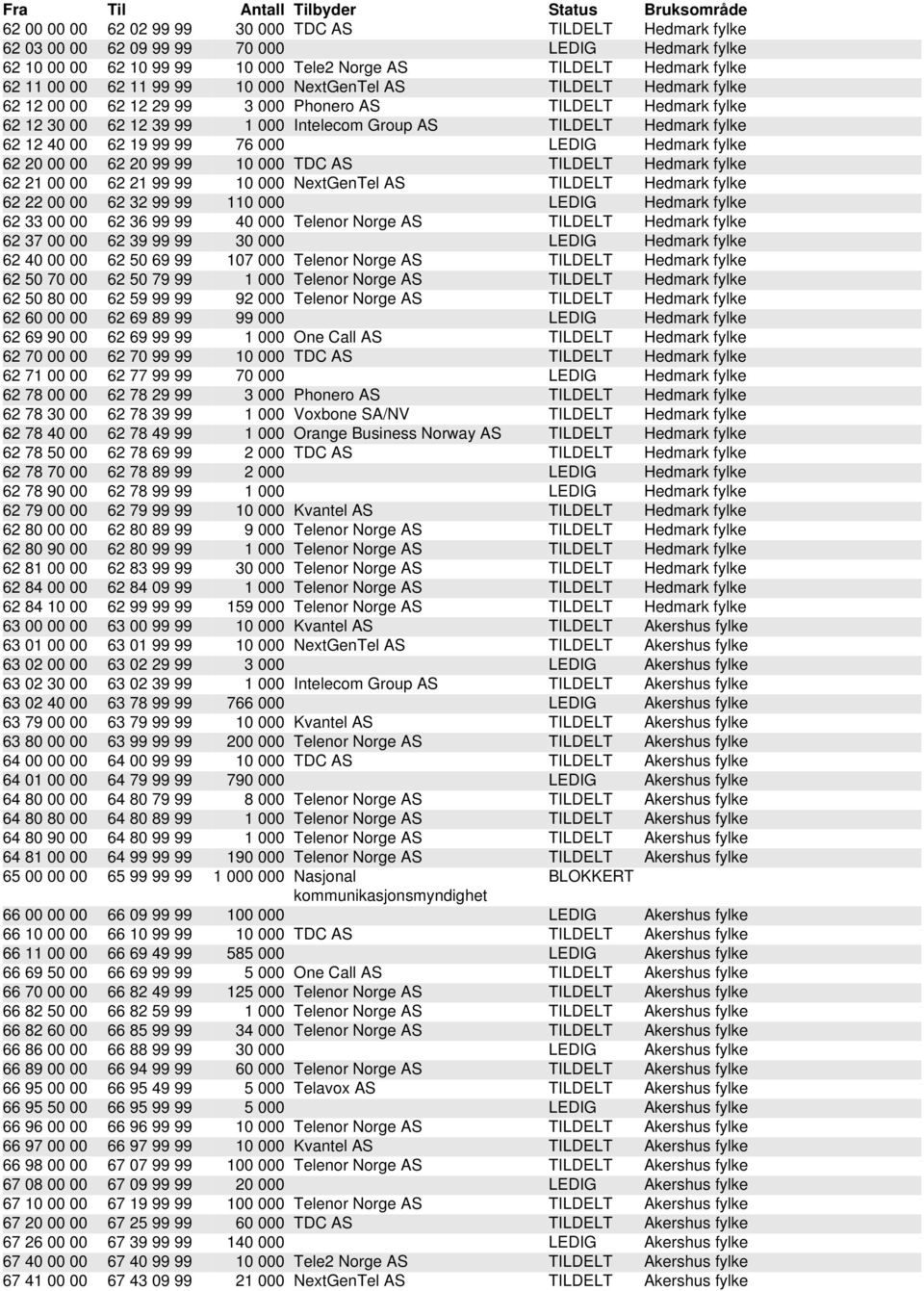 99 99 76 000 LEDIG Hedmark fylke 62 20 00 00 62 20 99 99 10 000 TDC AS TILDELT Hedmark fylke 62 21 00 00 62 21 99 99 10 000 NextGenTel AS TILDELT Hedmark fylke 62 22 00 00 62 32 99 99 110 000 LEDIG