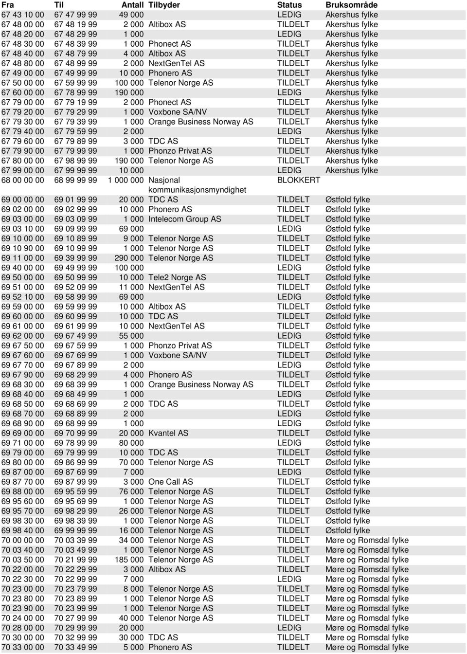Phonero AS TILDELT Akershus fylke 67 50 00 00 67 59 99 99 100 000 Telenor Norge AS TILDELT Akershus fylke 67 60 00 00 67 78 99 99 190 000 LEDIG Akershus fylke 67 79 00 00 67 79 19 99 2 000 Phonect AS