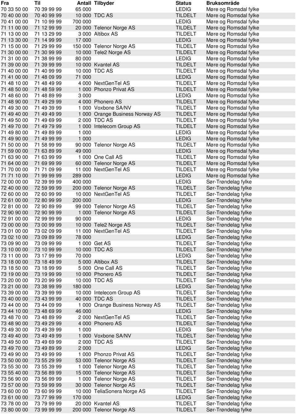 15 00 00 71 29 99 99 150 000 Telenor Norge AS TILDELT Møre og Romsdal fylke 71 30 00 00 71 30 99 99 10 000 Tele2 Norge AS TILDELT Møre og Romsdal fylke 71 31 00 00 71 38 99 99 80 000 LEDIG Møre og