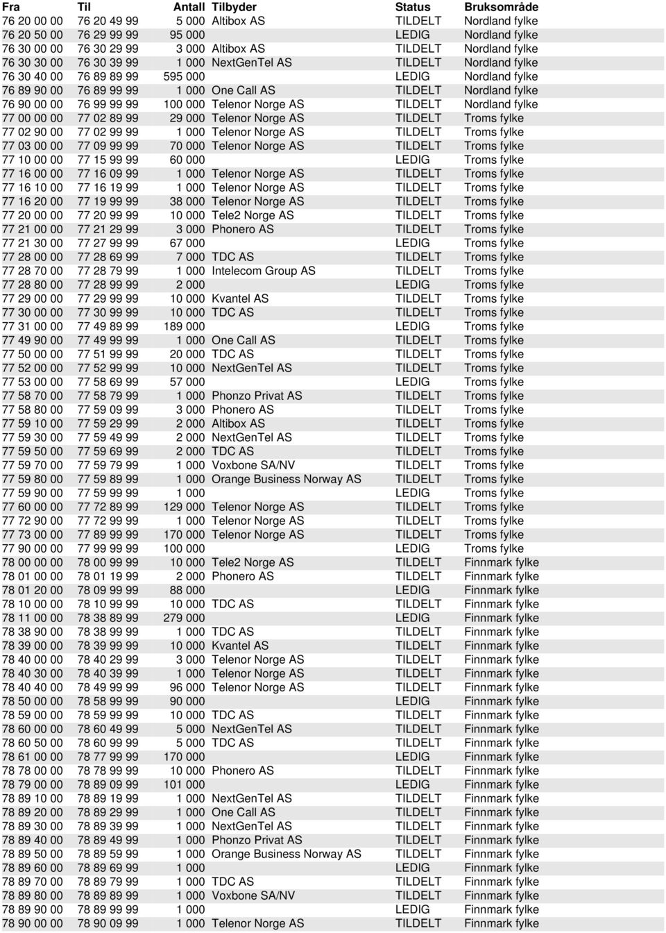 Telenor Norge AS TILDELT Nordland fylke 77 00 00 00 77 02 89 99 29 000 Telenor Norge AS TILDELT Troms fylke 77 02 90 00 77 02 99 99 1 000 Telenor Norge AS TILDELT Troms fylke 77 03 00 00 77 09 99 99